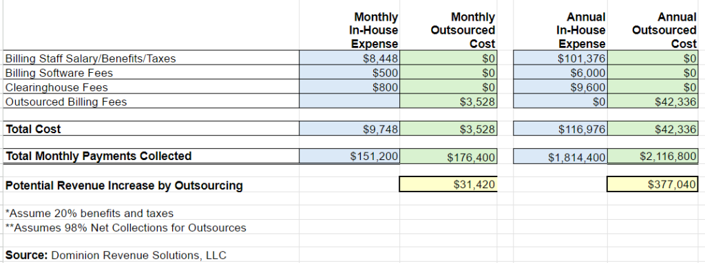 Annual Outsourced Cost